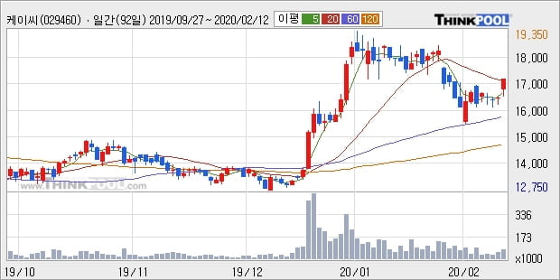 케이씨, 상승흐름 전일대비 +5.14%... 최근 단기 조정 후 반등