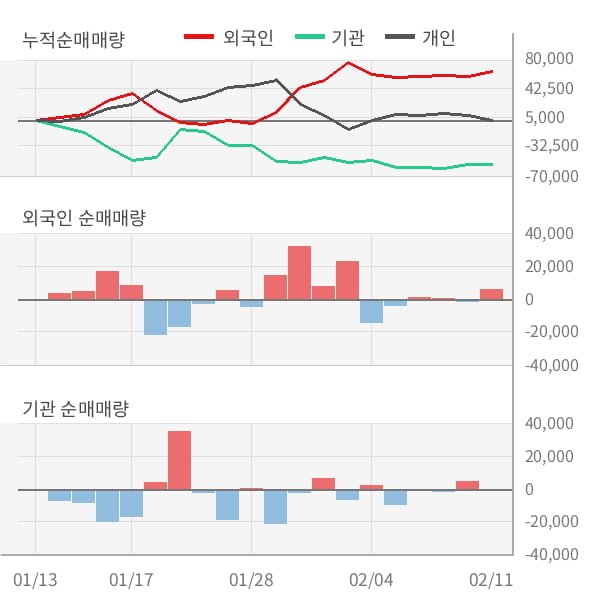 [잠정실적]케이씨, 작년 4Q 매출액 1254억(+0.9%) 영업이익 198억(-7.7%) (연결)