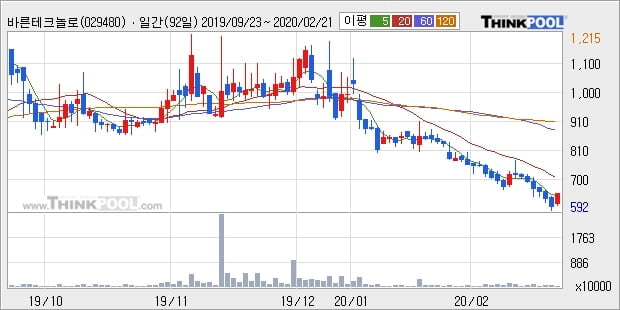 바른테크놀로지, 상승출발 후 현재 +11.57%... 이 시각 거래량 23만1085주