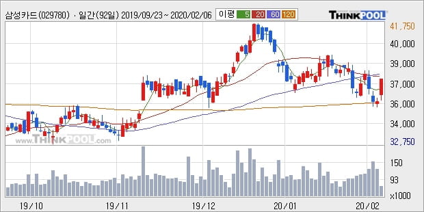 삼성카드, 상승흐름 전일대비 +5.01%... 외국인 -7,492주 순매도 중