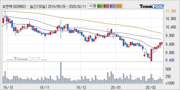 코엔텍, 전일대비 10.04% 상승... 최근 주가 반등 흐름