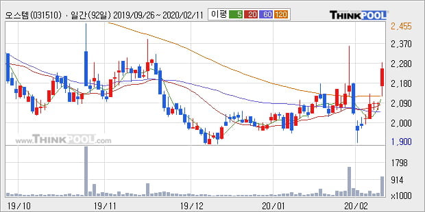 오스템, 전일대비 11.27% 상승... 이 시각 거래량 198만2281주