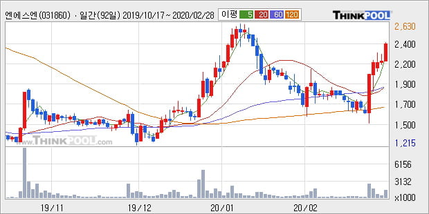 엔에스엔, 전일대비 +10.38%... 외국인 23,338주 순매수