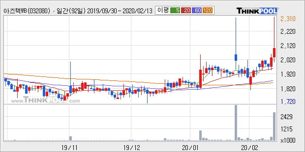 아즈텍WB, 상승흐름 전일대비 +10.1%... 이 시각 75만6356주 거래