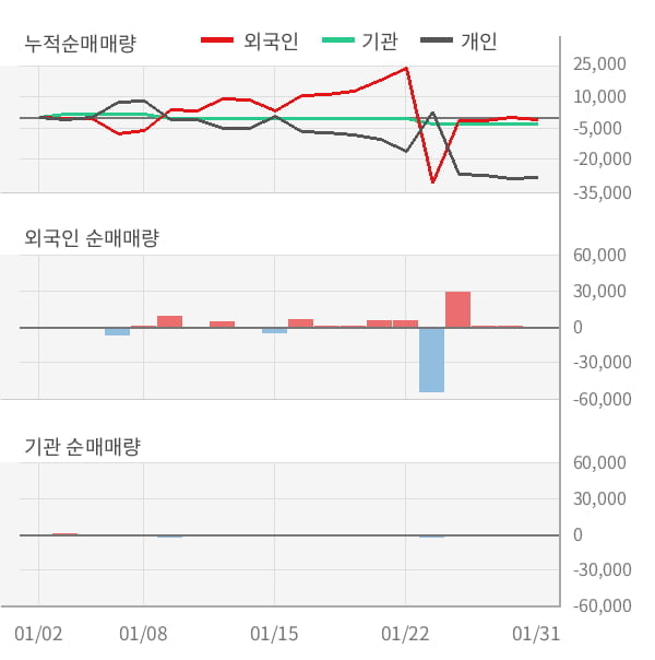 [잠정실적]아즈텍WB, 작년 4Q 매출액 108억(-17%) 영업이익 9.3억(+304%) (개별)