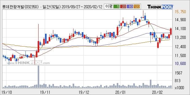 롯데관광개발, 전일대비 +5.2%... 이 시각 거래량 27만406주