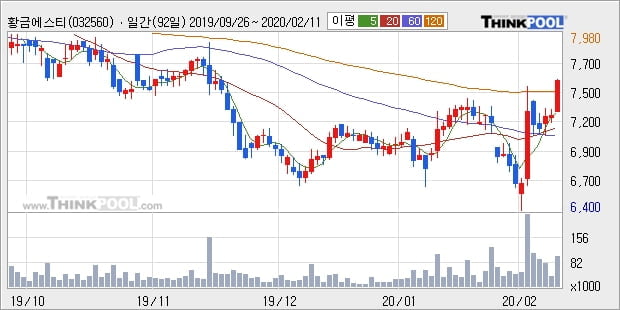 황금에스티, 전일대비 5.42% 상승... 외국인 -3,416주 순매도