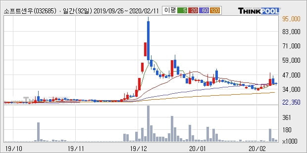 소프트센우, 전일대비 10.59% 상승중... 최근 주가 반등 흐름