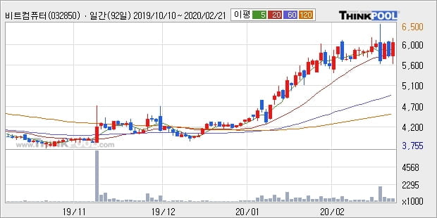 비트컴퓨터, 전일대비 +12.61%... 이 시각 거래량 143만8427주