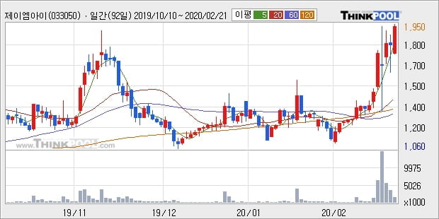 제이엠아이, 전일대비 10.83% 올라... 최근 주가 상승흐름 유지