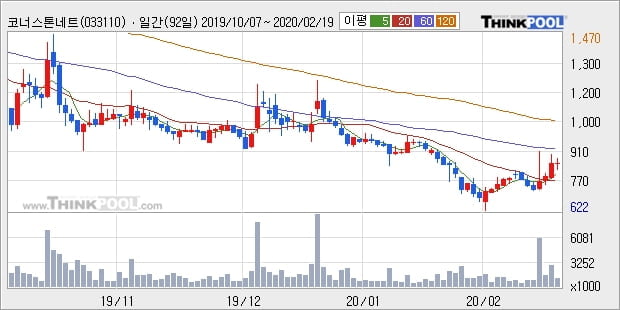 코너스톤네트웍스, 상승흐름 전일대비 +10.28%... 최근 주가 반등 흐름