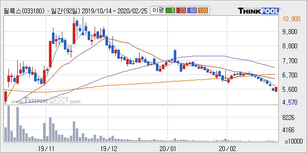 '필룩스' 5% 이상 상승, 주가 반등 시도, 단기·중기 이평선 역배열