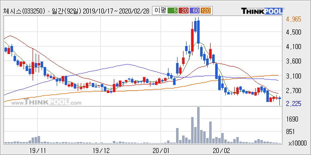 '체시스' 5% 이상 상승, 주가 5일 이평선 상회, 단기·중기 이평선 역배열