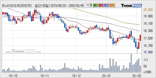 유나이티드제약, 전일대비 +5.2%... 이평선 역배열 상황에서 반등 시도