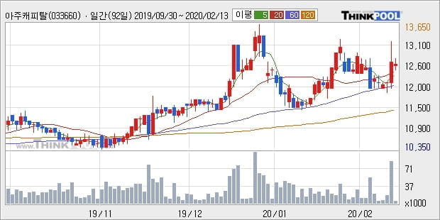 '아주캐피탈' 52주 신고가 경신, 주가 상승세, 단기 이평선 역배열 구간