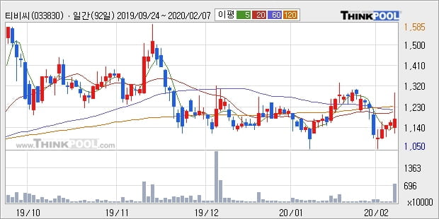 티비씨, 상승 출발(17.87%)... 이 시각 97만2826주 거래