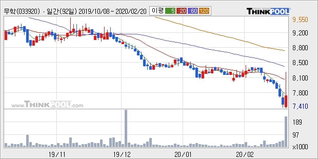 무학, 장중 반등세, 전일대비 +9.08%... 이평선 역배열 상황에서 반등 시도