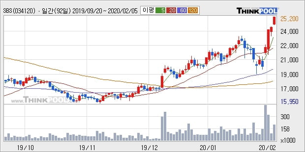 SBS, 장중 반등세, 전일대비 +5.02%... 이 시각 12만6686주 거래