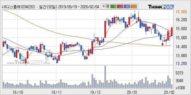 LG디스플레이, 전일대비 5.32% 상승중... 이 시각 거래량 156만695주