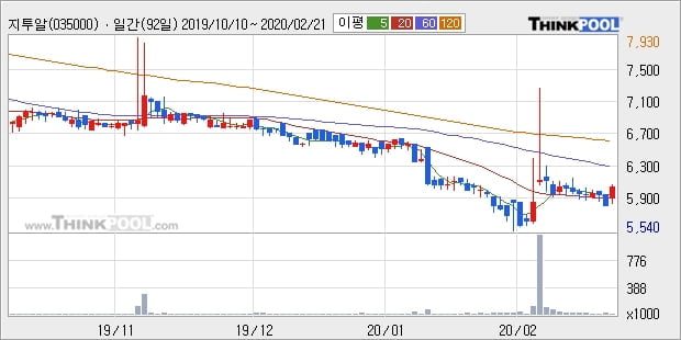 '지투알' 15% 이상 상승, 주가 60일 이평선 상회, 단기·중기 이평선 역배열