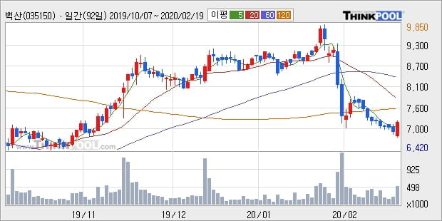 백산, 전일대비 5.2% 올라... 외국인 기관 동시 순매수 중