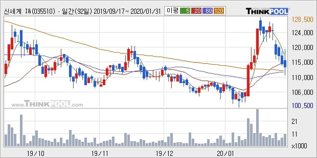신세계 I&C, 전일대비 12.83% 상승중... 최근 주가 상승흐름 유지