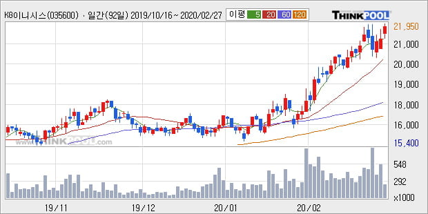 'KG이니시스' 52주 신고가 경신, 단기·중기 이평선 정배열로 상승세