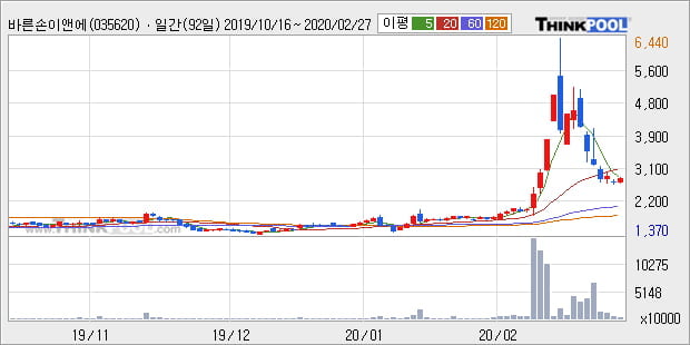 '바른손이앤에이' 10% 이상 상승, 단기·중기 이평선 정배열로 상승세