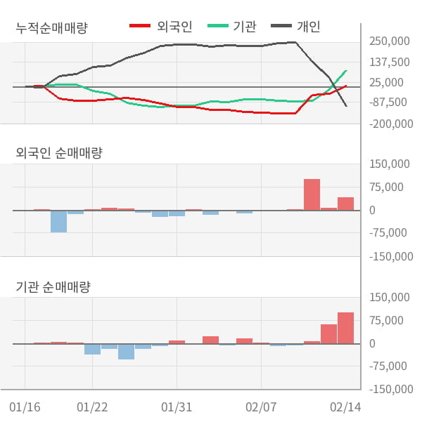 [잠정실적]아비코전자, 3년 중 가장 낮은 영업이익, 매출액은 직전 대비 -9.9%↓ (연결)