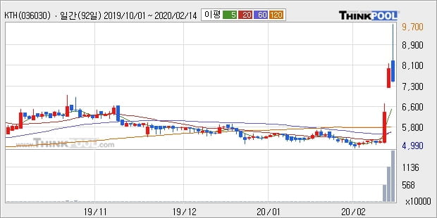 KTH, 전일대비 +18.81% 장중 반등세... 외국인 -189주 순매도