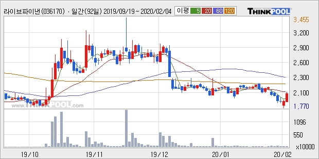 라이브파이낸셜, 장중 반등세, 전일대비 +10.85%... 이평선 역배열 상황에서 반등 시도