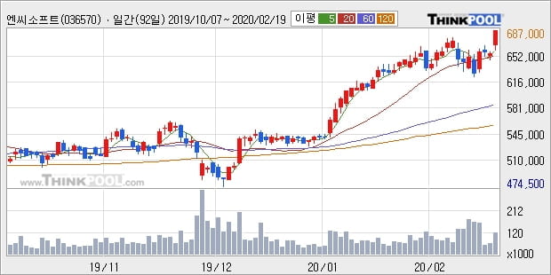 엔씨소프트, 전일대비 5.04% 상승... 이 시각 10만3092주 거래