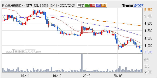 '팜스코' 5% 이상 상승, 주가 5일 이평선 상회, 단기·중기 이평선 역배열