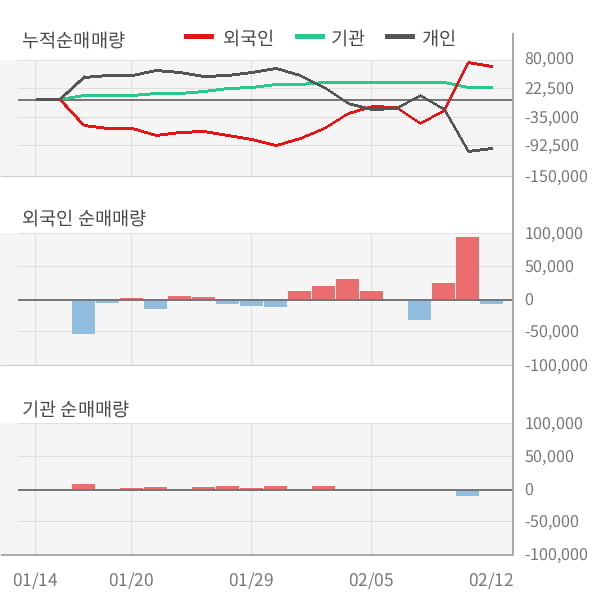 [잠정실적]파세코, 작년 4Q 매출액 443억(-15%) 영업이익 30.8억(-30%) (개별)