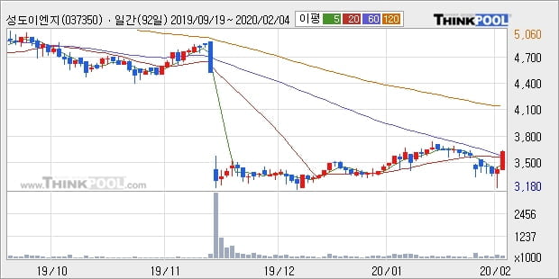 성도이엔지, 상승출발 후 현재 +10.13%... 이 시각 거래량 19만4295주