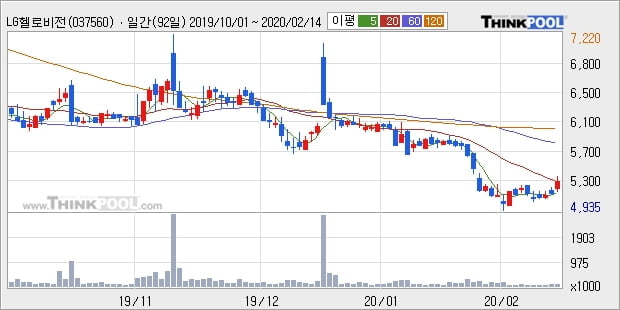 LG헬로비전, 상승흐름 전일대비 +7.77%... 이 시각 17만6036주 거래