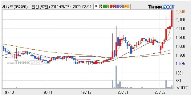 '쎄니트' 10% 이상 상승, 단기·중기 이평선 정배열로 상승세