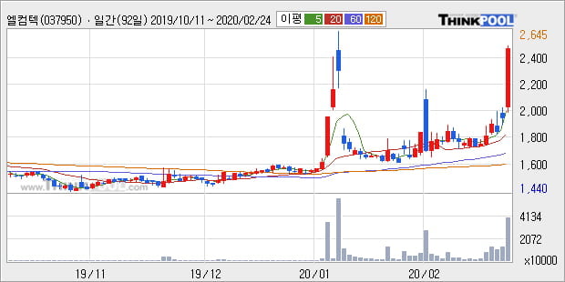 엘컴텍, 전일대비 11.06% 상승... 이 시각 거래량 370만4156주