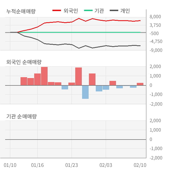 [잠정실적]제일테크노스, 작년 4Q 영업이익 급감 3000만원... 전년동기比 -97%↓ (연결)