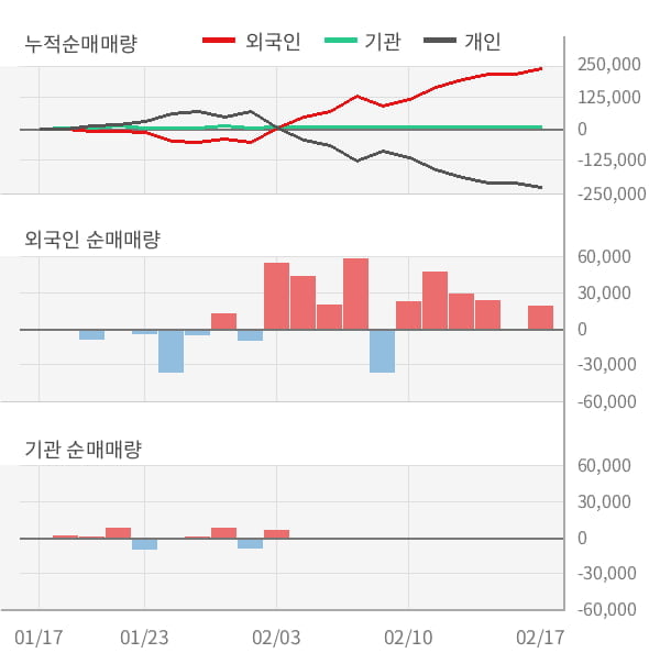 [잠정실적]서린바이오, 3년 중 최고 매출 달성, 영업이익은 직전 대비 67%↑ (연결)