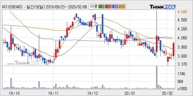 'UCI' 10% 이상 상승, 주가 20일 이평선 상회, 단기·중기 이평선 역배열