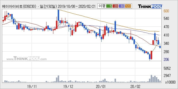 에이아이비트, 장중 하락세, 전일대비 -10.18%... 이 시각 거래량 62만1036주