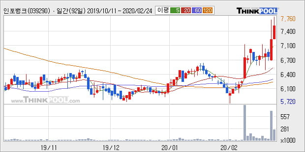 인포뱅크, 상승흐름 전일대비 +11.08%... 이 시각 거래량 5만18주