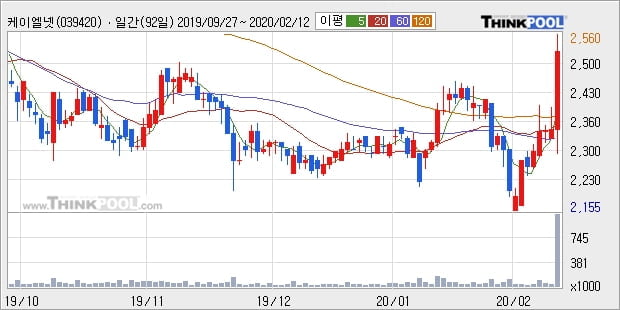 케이엘넷, 전일대비 15.38% 상승... 외국인 -3,817주 순매도