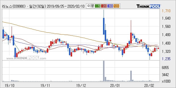 리노스, 전일대비 +16.04%... 외국인 3,345주 순매수