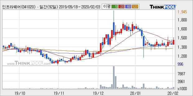 인프라웨어, 상승출발 후 현재 +11.54%... 최근 주가 상승흐름 유지