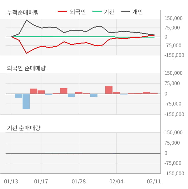 [잠정실적]한국전자인증, 매출액은 3년 중 최고, But 영업이익은 가장 저조 (연결)