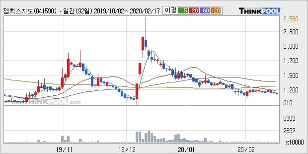 젬백스지오, 장중 하락세, 전일대비 -10.57%... 이 시각 61만7477주 거래