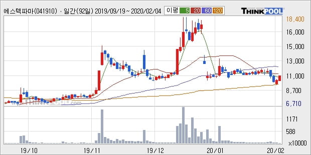 에스텍파마, 장중 반등세, 전일대비 +10.11%... 이평선 역배열 상황에서 반등 시도