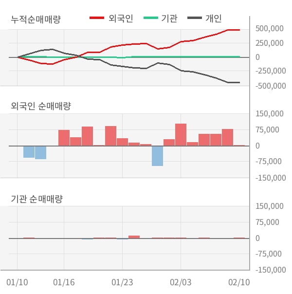 [잠정실적]에스텍파마, 3년 중 최고 매출 달성, 영업이익은 직전 대비 -23%↓ (연결)